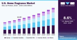 Is reed diffuser business profitable - global market